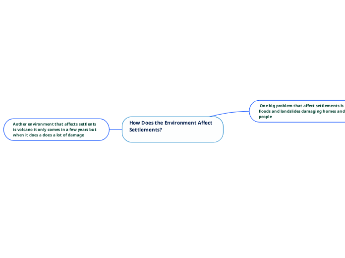 how-does-the-environment-affect-settlement-mind-map